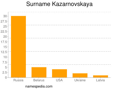 Surname Kazarnovskaya