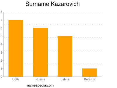 Familiennamen Kazarovich