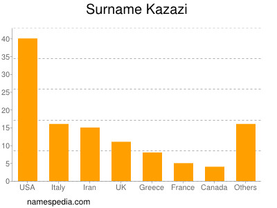 Familiennamen Kazazi