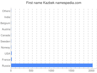 Vornamen Kazbek