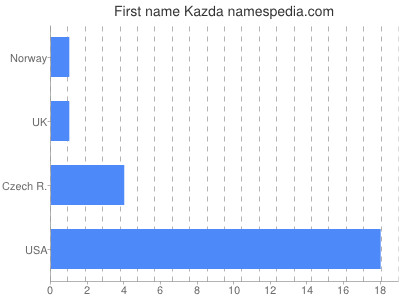 Given name Kazda