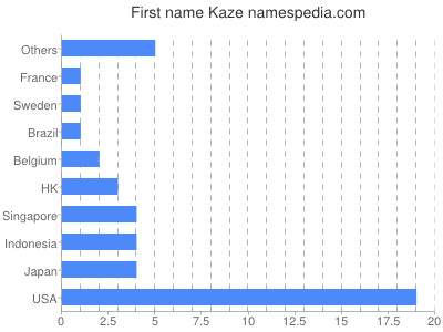 prenom Kaze