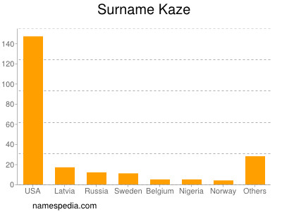 Familiennamen Kaze