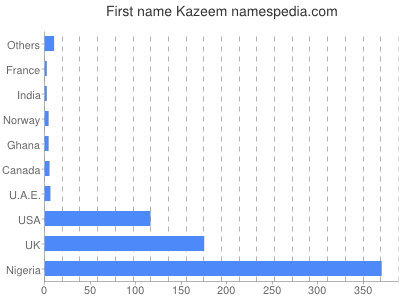 Vornamen Kazeem