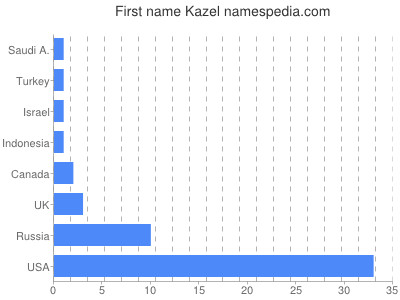 Vornamen Kazel