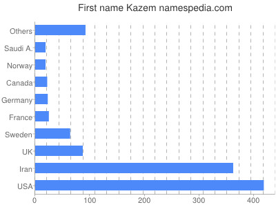 Vornamen Kazem