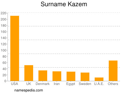 Familiennamen Kazem