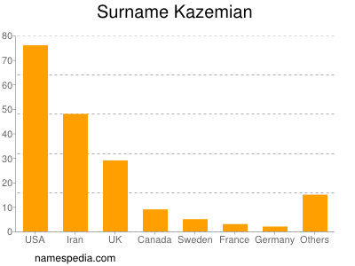 Familiennamen Kazemian