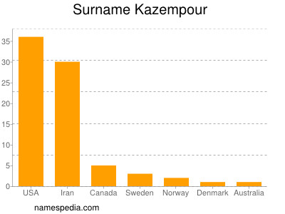 Familiennamen Kazempour