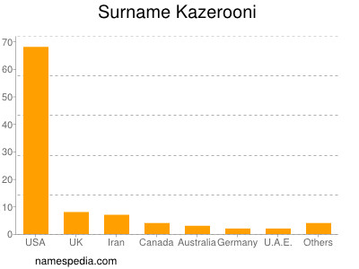 Familiennamen Kazerooni