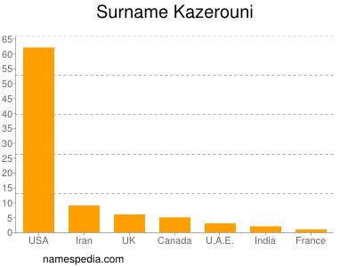 Surname Kazerouni