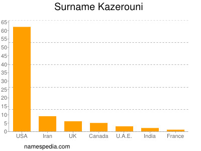 Familiennamen Kazerouni