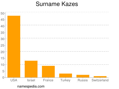 Familiennamen Kazes