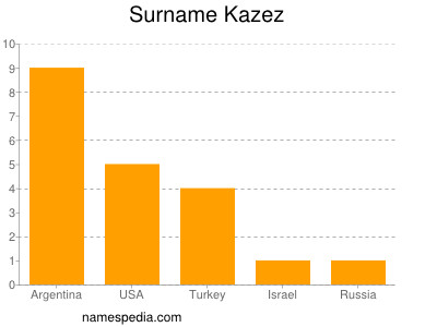 Surname Kazez