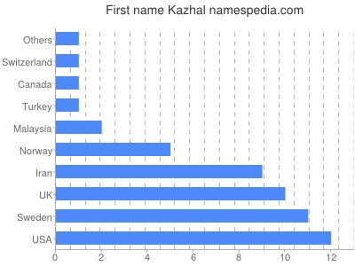 Given name Kazhal