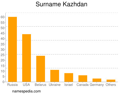 Familiennamen Kazhdan