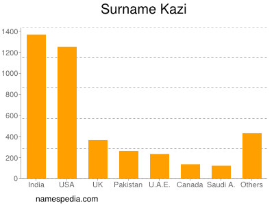 Familiennamen Kazi