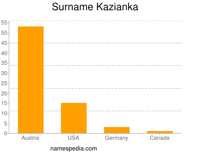 Familiennamen Kazianka
