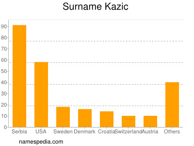 Familiennamen Kazic