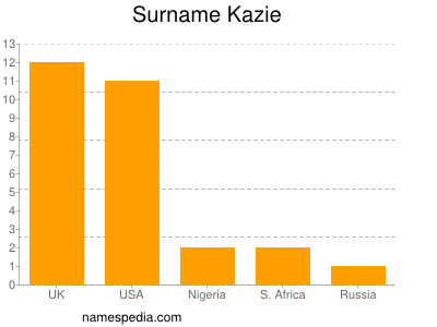 Familiennamen Kazie