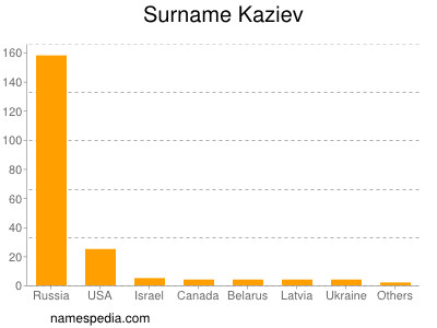 Surname Kaziev