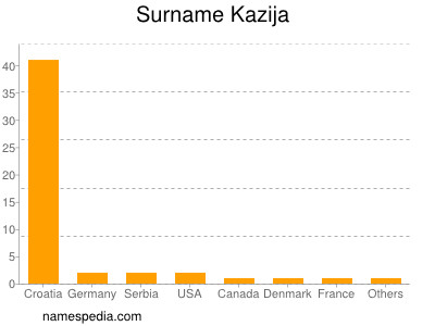 Familiennamen Kazija