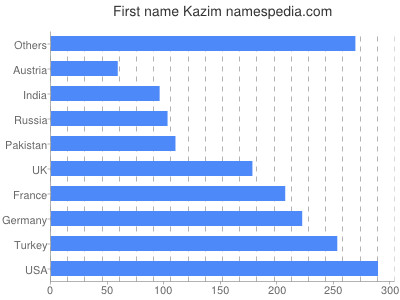 Vornamen Kazim