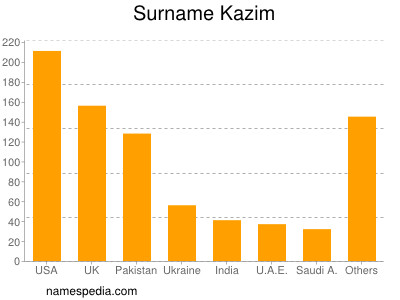 Familiennamen Kazim