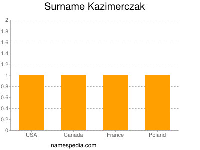 Familiennamen Kazimerczak