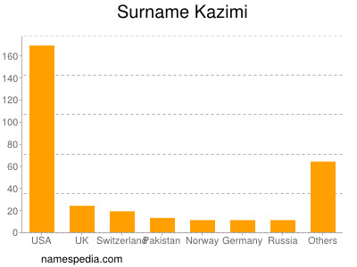 Familiennamen Kazimi