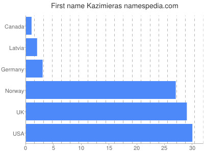 Vornamen Kazimieras