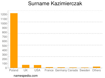 Familiennamen Kazimierczak