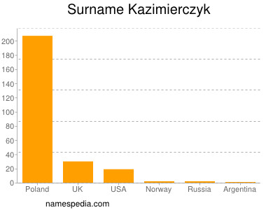 Familiennamen Kazimierczyk