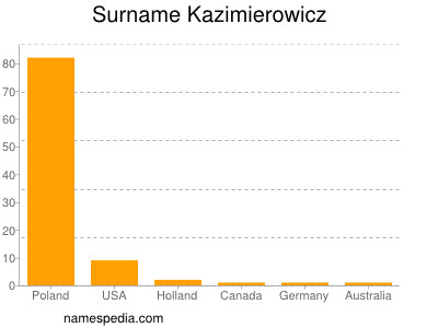Surname Kazimierowicz