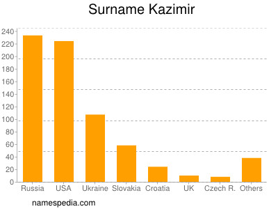 Familiennamen Kazimir