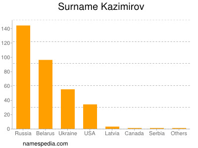 Familiennamen Kazimirov