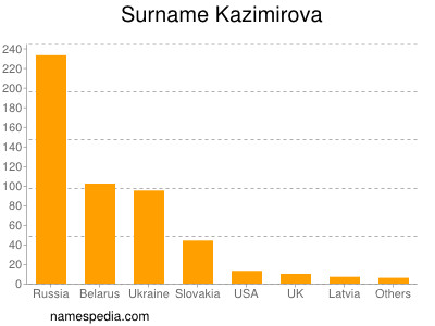 Familiennamen Kazimirova