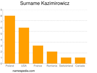 Familiennamen Kazimirowicz