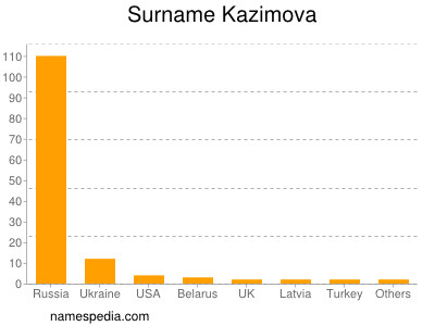 Familiennamen Kazimova