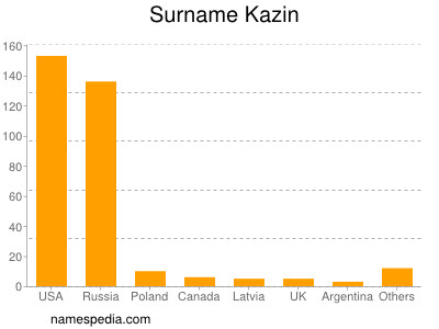 Surname Kazin