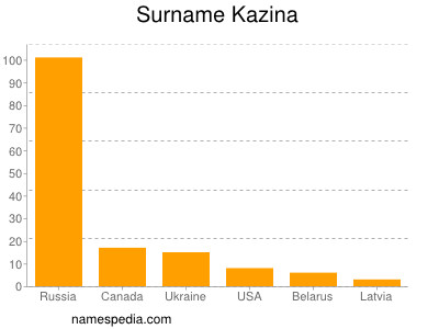 Familiennamen Kazina