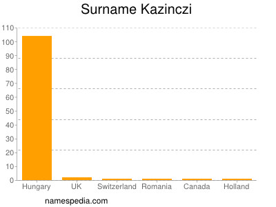 Familiennamen Kazinczi