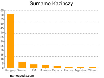Familiennamen Kazinczy