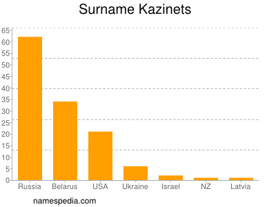 Familiennamen Kazinets