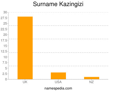 Familiennamen Kazingizi