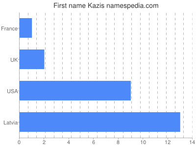 Given name Kazis