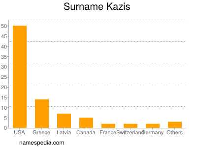 Familiennamen Kazis