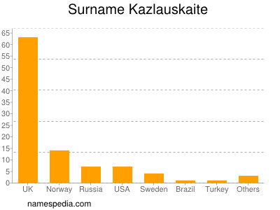Familiennamen Kazlauskaite