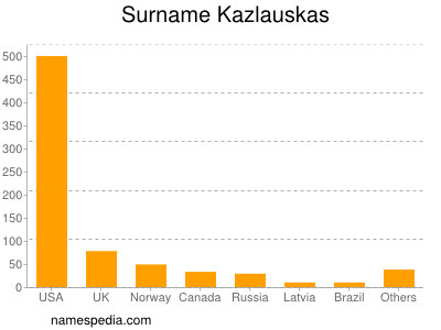 Familiennamen Kazlauskas