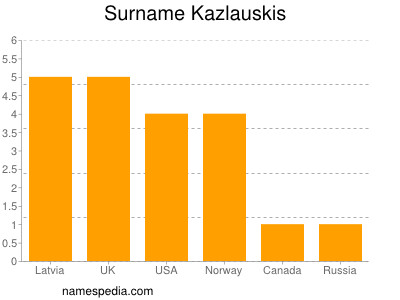 Familiennamen Kazlauskis